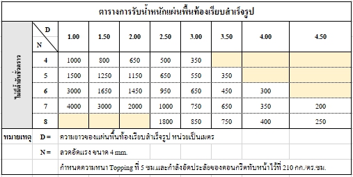 แผ่นพื้นท้องเรียบสำเร็จรูป 